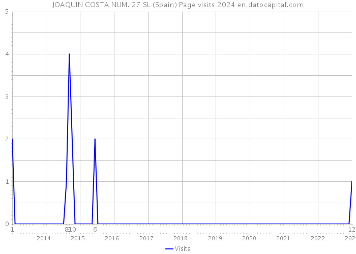 JOAQUIN COSTA NUM. 27 SL (Spain) Page visits 2024 