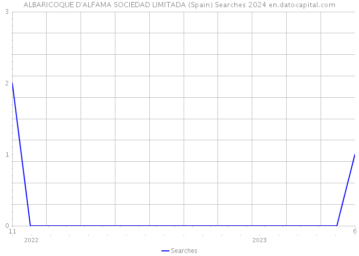 ALBARICOQUE D'ALFAMA SOCIEDAD LIMITADA (Spain) Searches 2024 