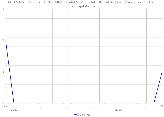 ALFAMA SERVEIS I GESTIONS IMMOBILIARIES, SOCIEDAD LIMITADA. (Spain) Searches 2024 