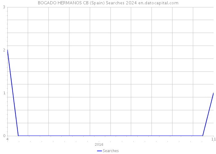 BOGADO HERMANOS CB (Spain) Searches 2024 