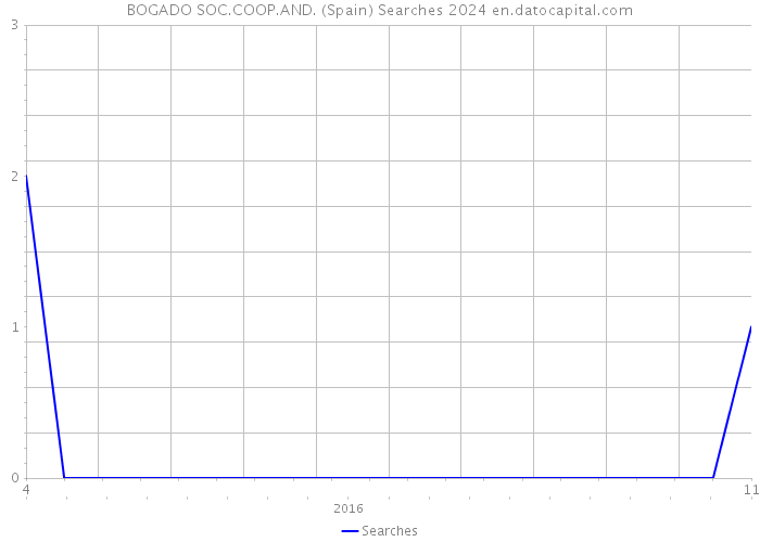 BOGADO SOC.COOP.AND. (Spain) Searches 2024 