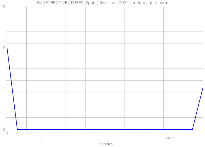 BV KENERGY VENTURES (Spain) Searches 2024 