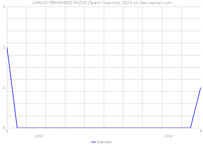 CARLOS FERNANDEZ PAZOS (Spain) Searches 2024 