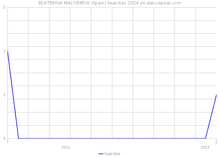 EKATERINA MALYSHEVA (Spain) Searches 2024 