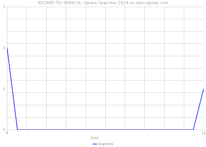 ESCAPE-TO-SPAIN SL. (Spain) Searches 2024 