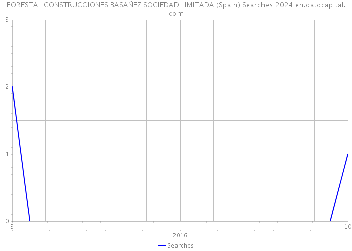FORESTAL CONSTRUCCIONES BASAÑEZ SOCIEDAD LIMITADA (Spain) Searches 2024 