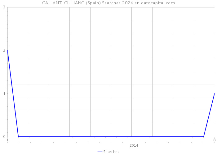 GALLANTI GIULIANO (Spain) Searches 2024 