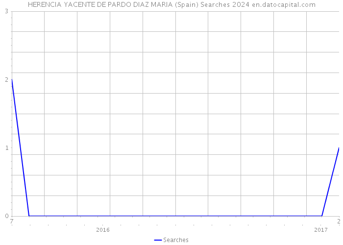 HERENCIA YACENTE DE PARDO DIAZ MARIA (Spain) Searches 2024 