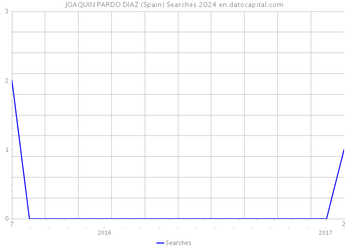 JOAQUIN PARDO DIAZ (Spain) Searches 2024 