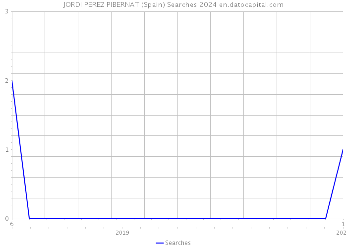 JORDI PEREZ PIBERNAT (Spain) Searches 2024 