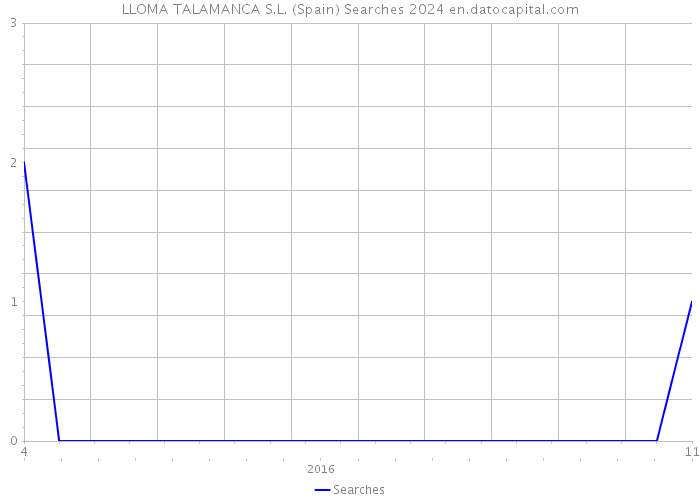 LLOMA TALAMANCA S.L. (Spain) Searches 2024 