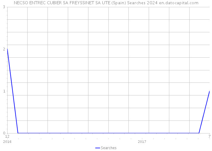 NECSO ENTREC CUBIER SA FREYSSINET SA UTE (Spain) Searches 2024 