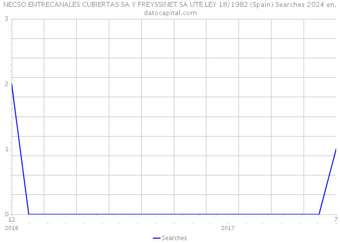 NECSO ENTRECANALES CUBIERTAS SA Y FREYSSINET SA UTE LEY 18/1982 (Spain) Searches 2024 