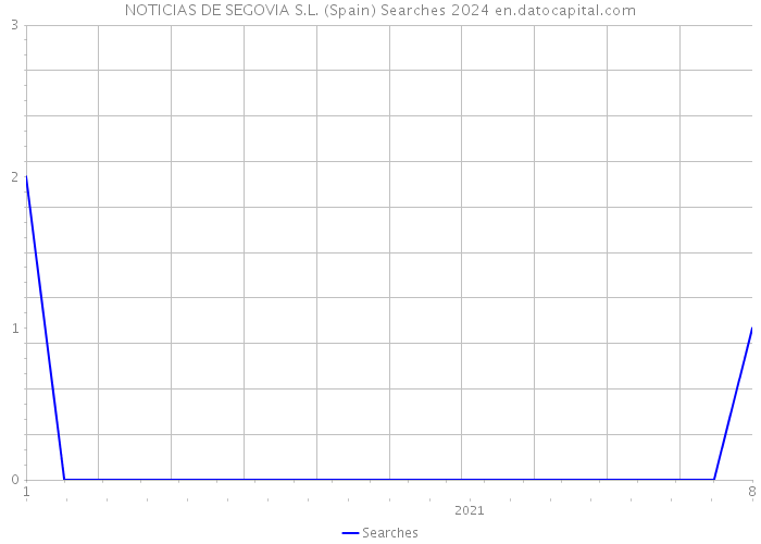 NOTICIAS DE SEGOVIA S.L. (Spain) Searches 2024 