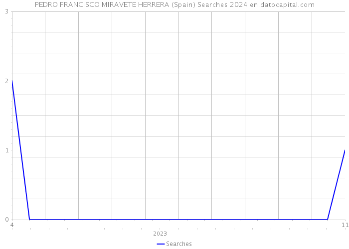 PEDRO FRANCISCO MIRAVETE HERRERA (Spain) Searches 2024 