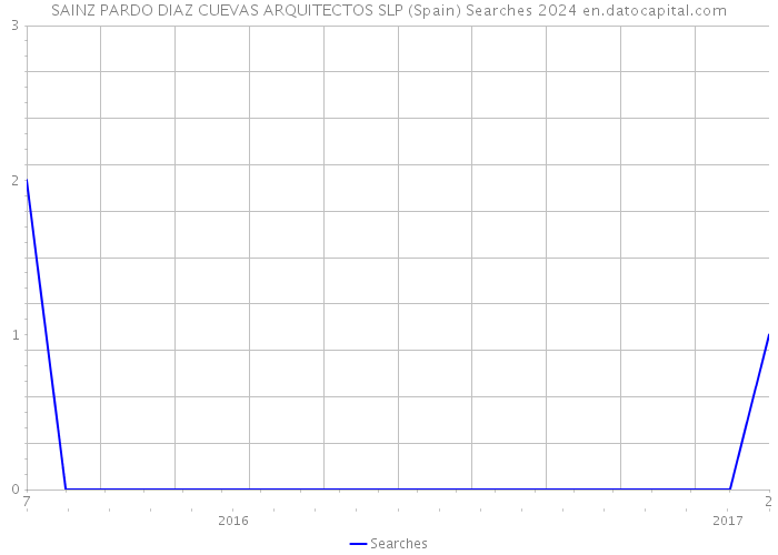 SAINZ PARDO DIAZ CUEVAS ARQUITECTOS SLP (Spain) Searches 2024 