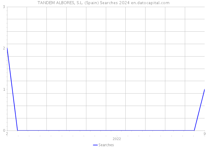 TANDEM ALBORES, S.L. (Spain) Searches 2024 