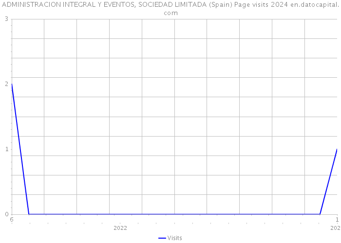 ADMINISTRACION INTEGRAL Y EVENTOS, SOCIEDAD LIMITADA (Spain) Page visits 2024 