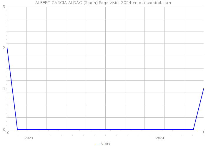 ALBERT GARCIA ALDAO (Spain) Page visits 2024 