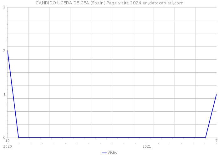 CANDIDO UCEDA DE GEA (Spain) Page visits 2024 