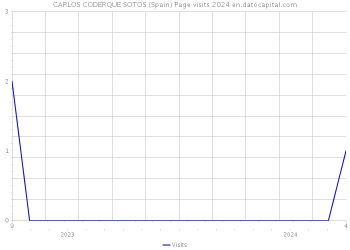 CARLOS CODERQUE SOTOS (Spain) Page visits 2024 