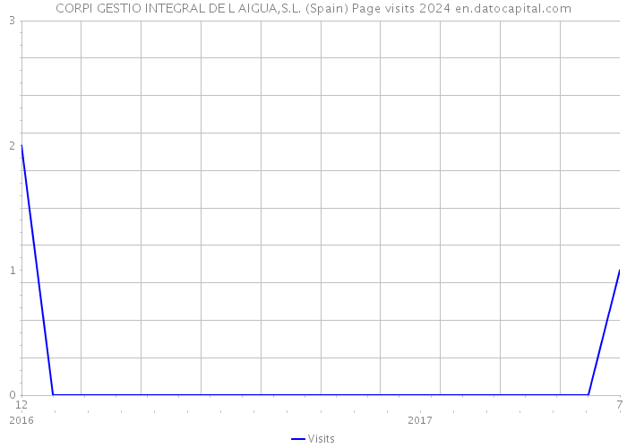 CORPI GESTIO INTEGRAL DE L AIGUA,S.L. (Spain) Page visits 2024 
