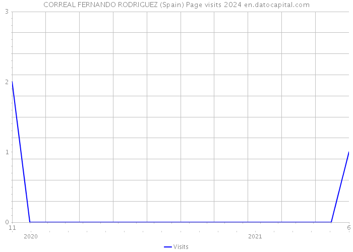CORREAL FERNANDO RODRIGUEZ (Spain) Page visits 2024 