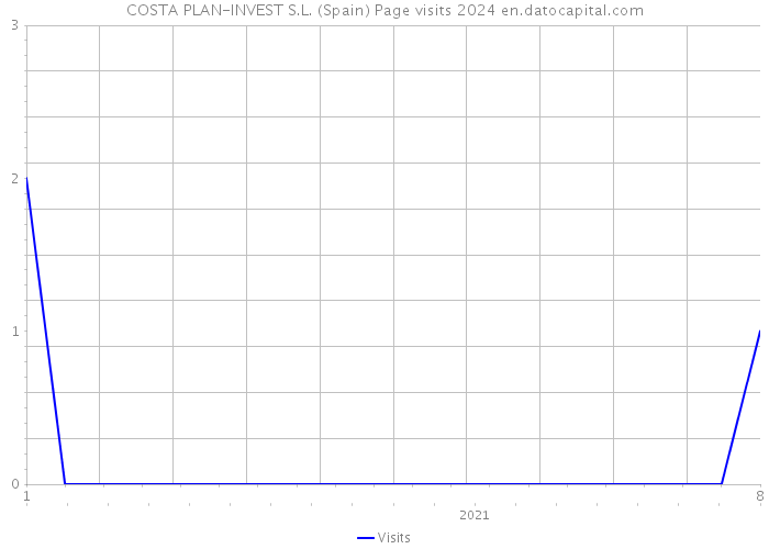 COSTA PLAN-INVEST S.L. (Spain) Page visits 2024 