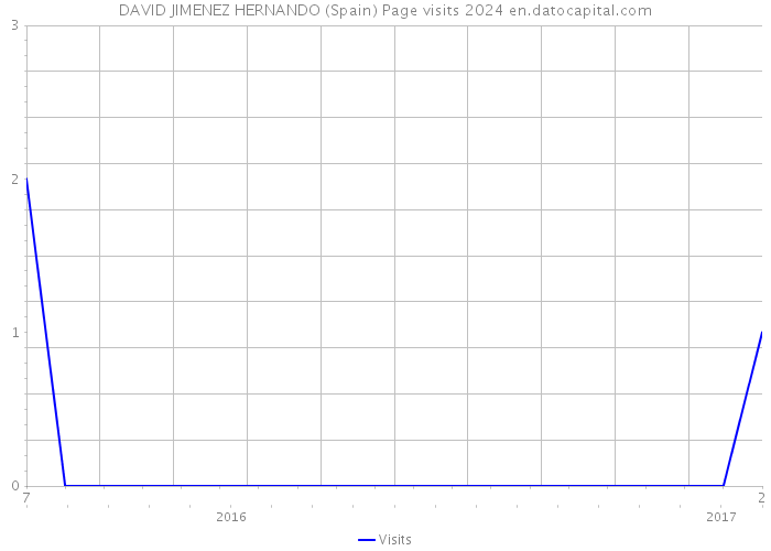 DAVID JIMENEZ HERNANDO (Spain) Page visits 2024 