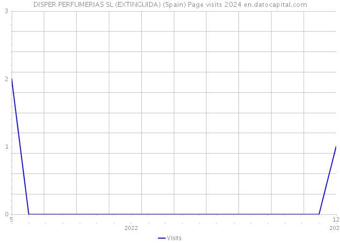 DISPER PERFUMERIAS SL (EXTINGUIDA) (Spain) Page visits 2024 