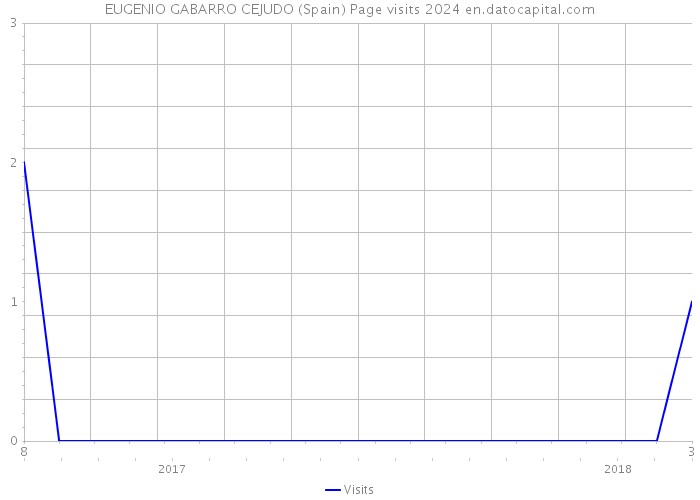 EUGENIO GABARRO CEJUDO (Spain) Page visits 2024 