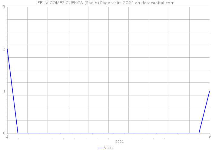 FELIX GOMEZ CUENCA (Spain) Page visits 2024 
