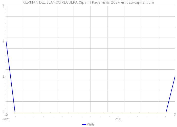 GERMAN DEL BLANCO REGUERA (Spain) Page visits 2024 
