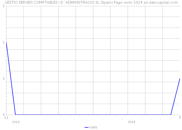 GESTIO SERVEIS COMPTABLES I D`ADMINISTRACIO SL (Spain) Page visits 2024 