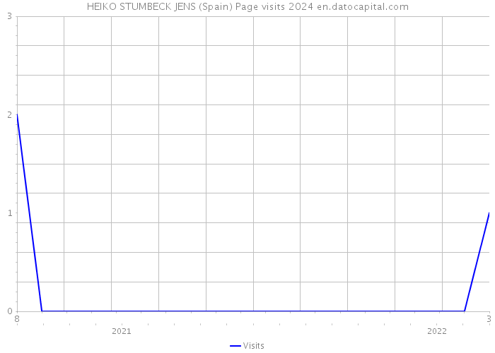 HEIKO STUMBECK JENS (Spain) Page visits 2024 