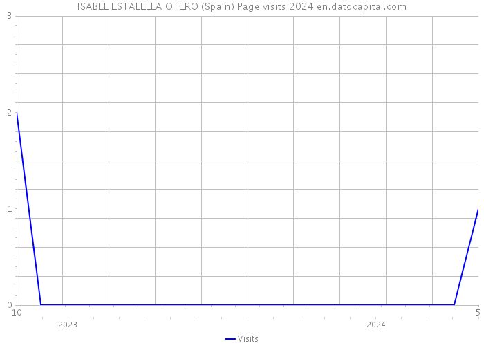 ISABEL ESTALELLA OTERO (Spain) Page visits 2024 