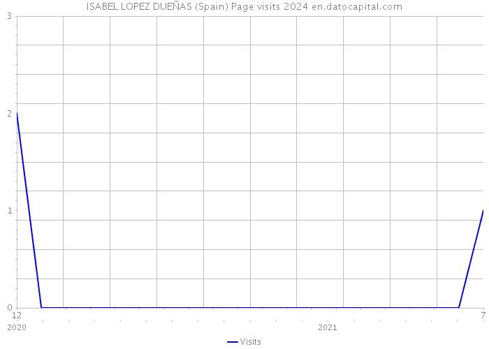 ISABEL LOPEZ DUEÑAS (Spain) Page visits 2024 