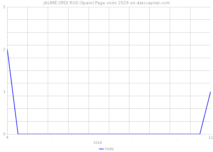 JAUME ORDI ROS (Spain) Page visits 2024 