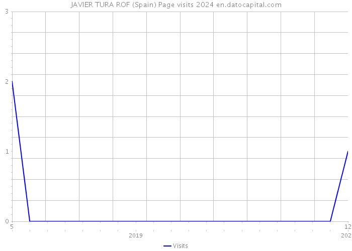 JAVIER TURA ROF (Spain) Page visits 2024 