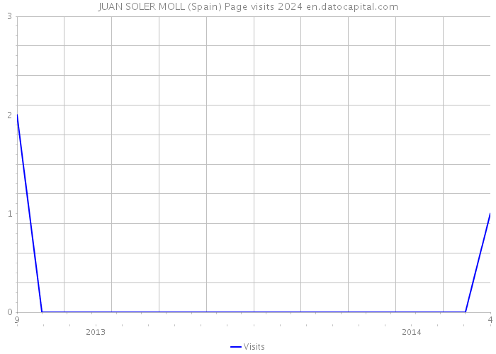 JUAN SOLER MOLL (Spain) Page visits 2024 