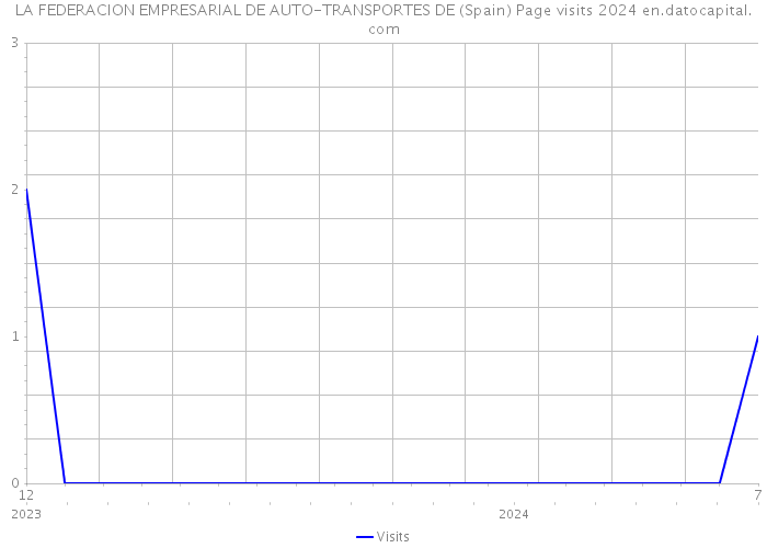 LA FEDERACION EMPRESARIAL DE AUTO-TRANSPORTES DE (Spain) Page visits 2024 