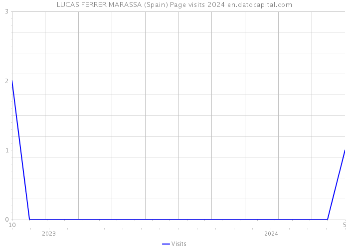 LUCAS FERRER MARASSA (Spain) Page visits 2024 