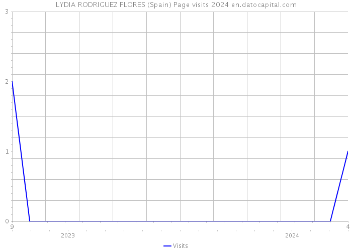 LYDIA RODRIGUEZ FLORES (Spain) Page visits 2024 