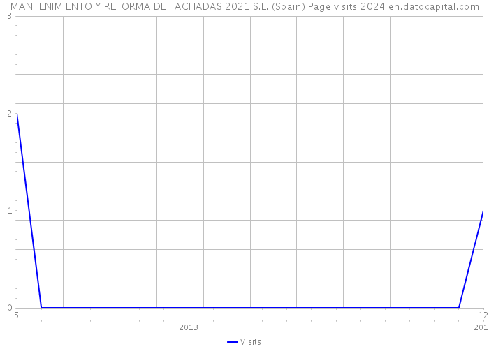 MANTENIMIENTO Y REFORMA DE FACHADAS 2021 S.L. (Spain) Page visits 2024 