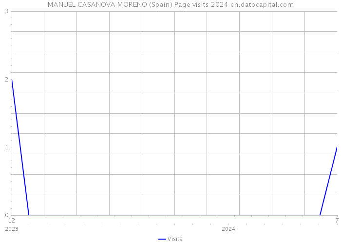 MANUEL CASANOVA MORENO (Spain) Page visits 2024 