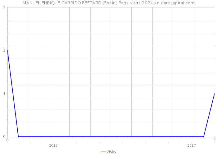 MANUEL ENRIQUE GARRIDO BESTARD (Spain) Page visits 2024 