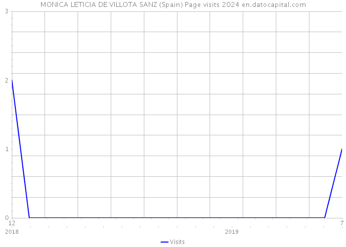 MONICA LETICIA DE VILLOTA SANZ (Spain) Page visits 2024 