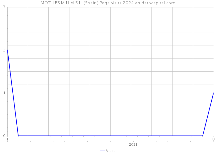 MOTLLES M U M S.L. (Spain) Page visits 2024 