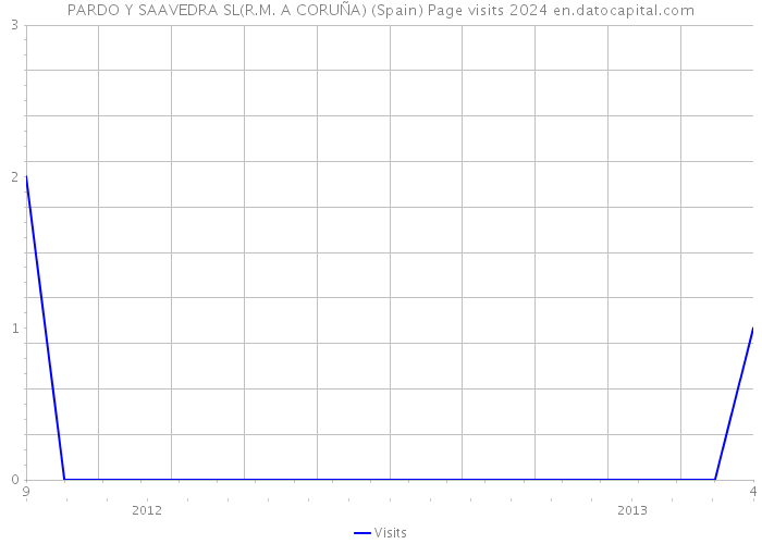 PARDO Y SAAVEDRA SL(R.M. A CORUÑA) (Spain) Page visits 2024 