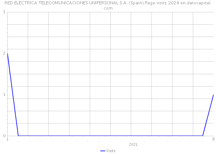 RED ELECTRICA TELECOMUNICACIONES UNIPERSONAL S.A. (Spain) Page visits 2024 